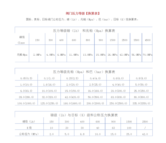 美标阀门磅级与公称压力的换算方法